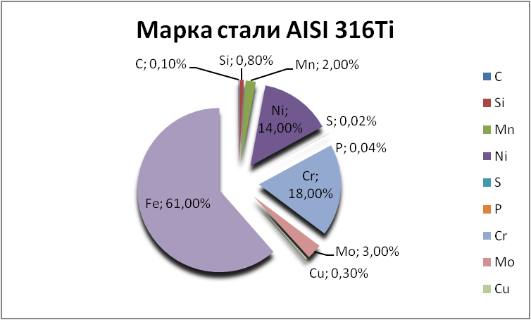   AISI 316Ti   ramenskoe.orgmetall.ru
